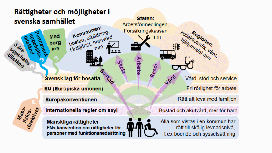 Rättigheter och möjligheter i svenska samhället, diagram som ovan 